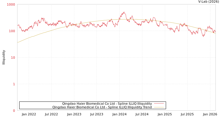 graph of Qingdao Haier Biomedical Co Ltd ILLIQ-SMEM