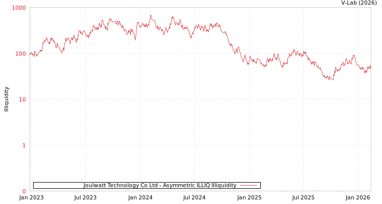 graph of Joulwatt Technology Co Ltd ILLIQ-AMEM