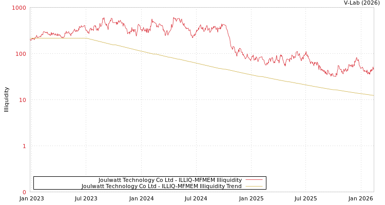 graph of Joulwatt Technology Co Ltd ILLIQ-MFMEM