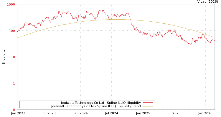 graph of Joulwatt Technology Co Ltd ILLIQ-SMEM