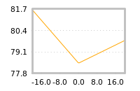 Impact of return on liquidity tomorrow