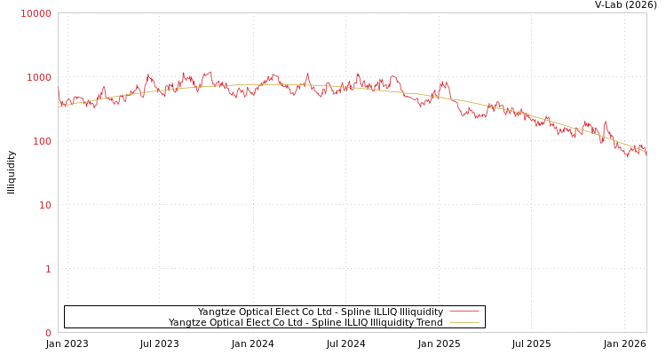 graph of Yangtze Optical Elect Co Ltd ILLIQ-SMEM