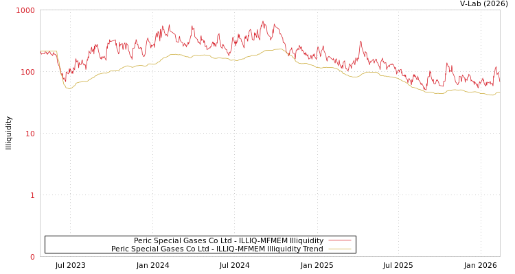 graph of Peric Special Gases Co Ltd ILLIQ-MFMEM