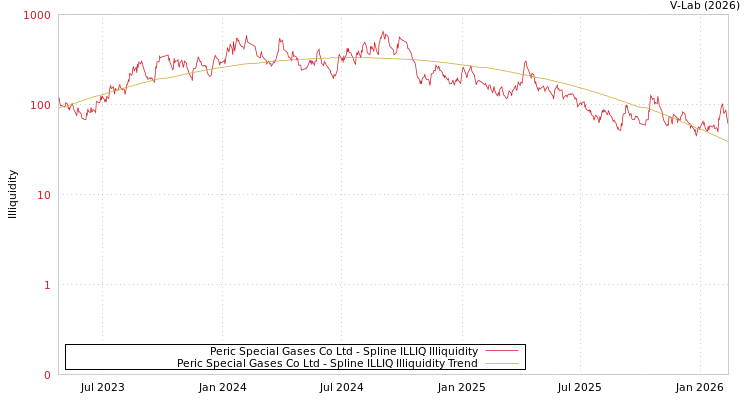 graph of Peric Special Gases Co Ltd ILLIQ-SMEM