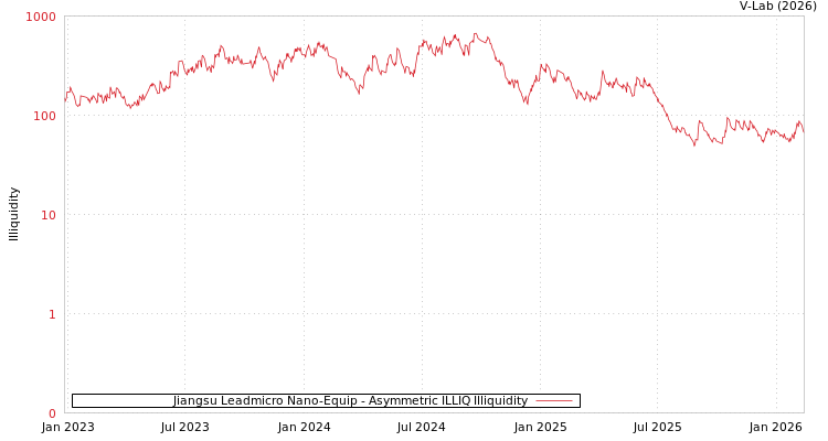 graph of Jiangsu Leadmicro Nano-Equip ILLIQ-AMEM