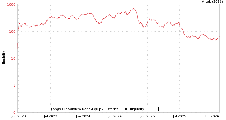 graph of Jiangsu Leadmicro Nano-Equip ILLIQ-HIST