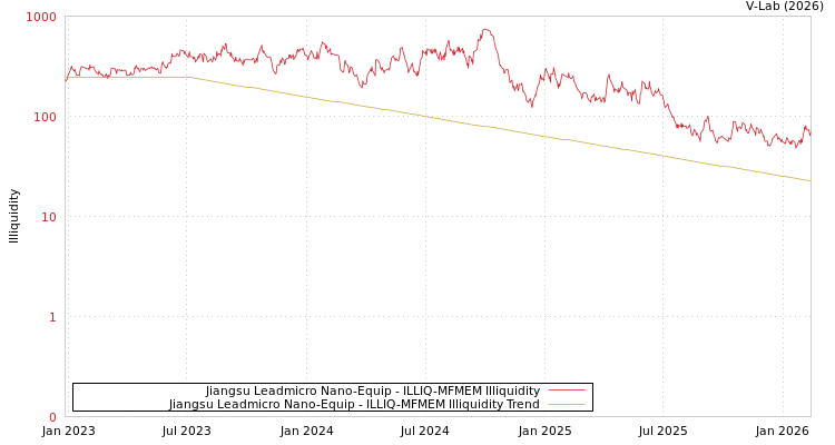 graph of Jiangsu Leadmicro Nano-Equip ILLIQ-MFMEM