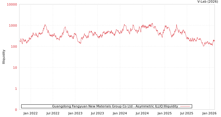 graph of Guangdong Fangyuan New Materials Group Co Ltd ILLIQ-AMEM