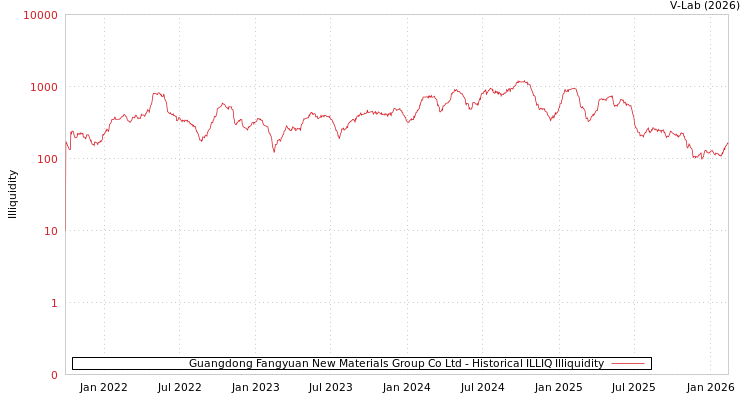 graph of Guangdong Fangyuan New Materials Group Co Ltd ILLIQ-HIST