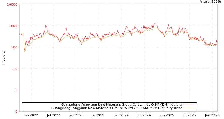 graph of Guangdong Fangyuan New Materials Group Co Ltd ILLIQ-MFMEM