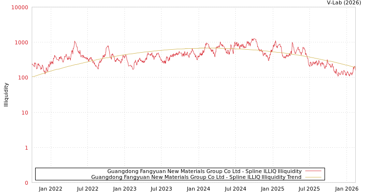 graph of Guangdong Fangyuan New Materials Group Co Ltd ILLIQ-SMEM