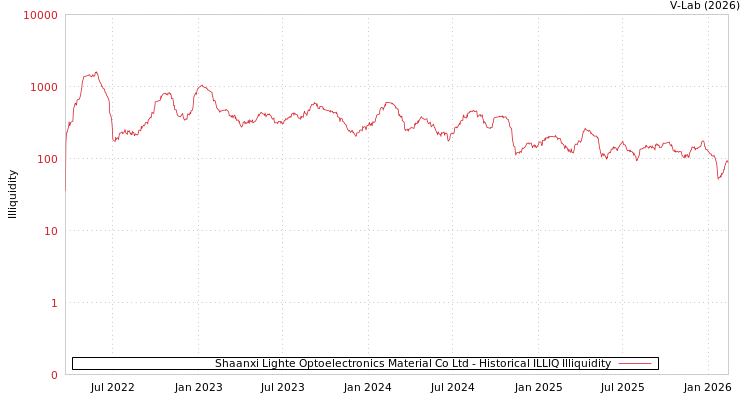 graph of Shaanxi Lighte Optoelectronics Material Co Ltd ILLIQ-HIST