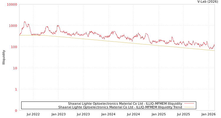 graph of Shaanxi Lighte Optoelectronics Material Co Ltd ILLIQ-MFMEM