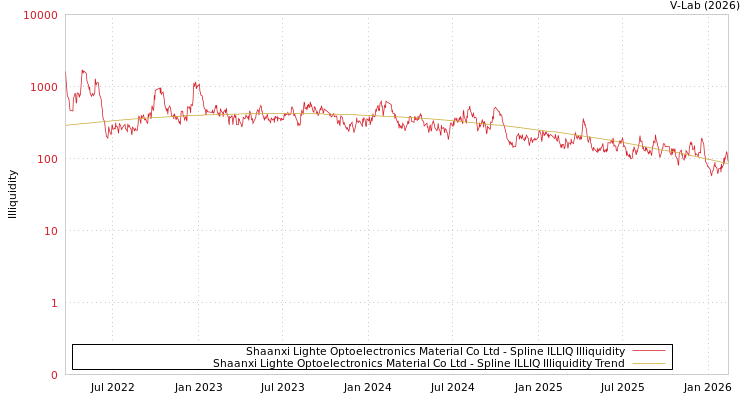 graph of Shaanxi Lighte Optoelectronics Material Co Ltd ILLIQ-SMEM