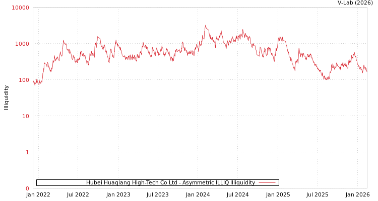 graph of Hubei Huaqiang High-Tech Co Ltd ILLIQ-AMEM
