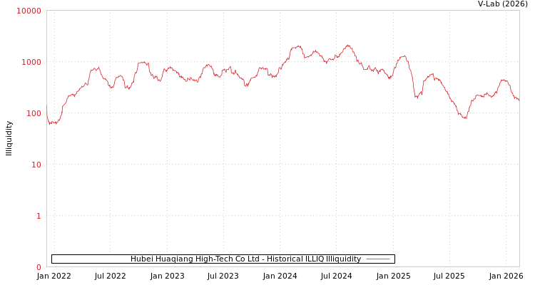 graph of Hubei Huaqiang High-Tech Co Ltd ILLIQ-HIST