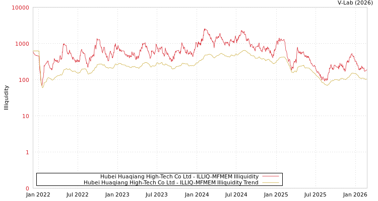 graph of Hubei Huaqiang High-Tech Co Ltd ILLIQ-MFMEM