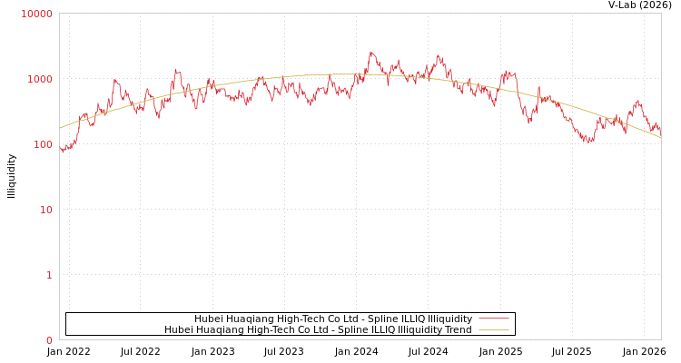 graph of Hubei Huaqiang High-Tech Co Ltd ILLIQ-SMEM