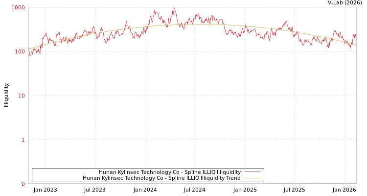 graph of Hunan Kylinsec Technology Co ILLIQ-SMEM