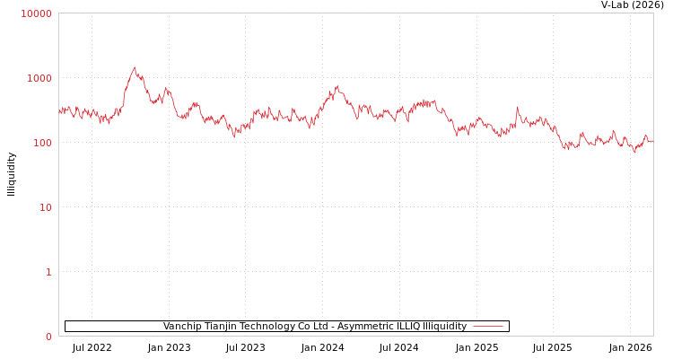 graph of Vanchip Tianjin Technology Co Ltd ILLIQ-AMEM