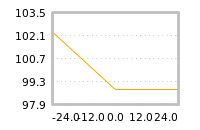 Impact of return on liquidity tomorrow