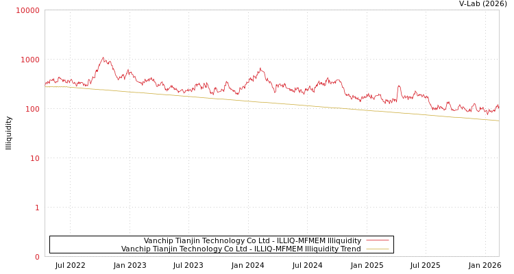graph of Vanchip Tianjin Technology Co Ltd ILLIQ-MFMEM