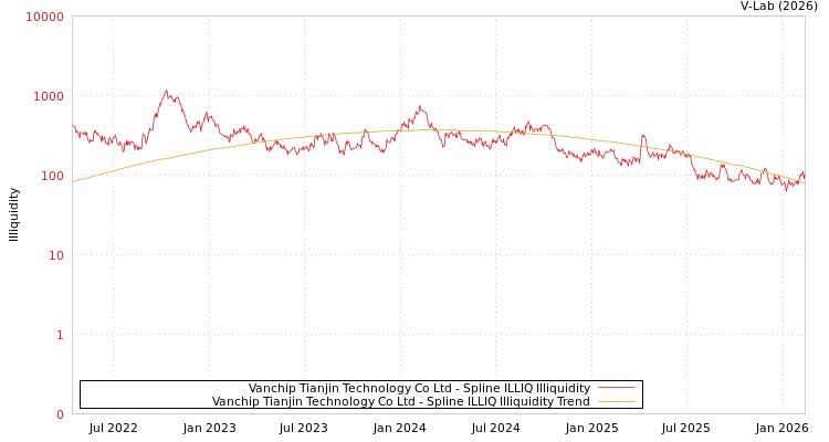graph of Vanchip Tianjin Technology Co Ltd ILLIQ-SMEM