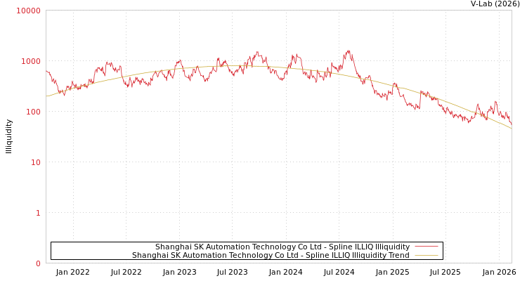 graph of Shanghai SK Automation Technology Co Ltd ILLIQ-SMEM