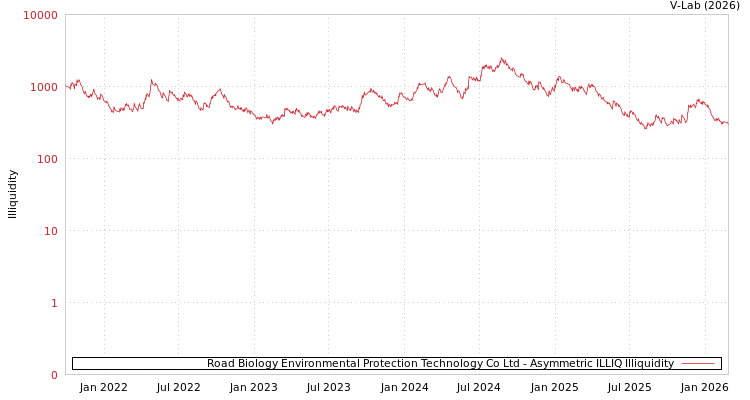 graph of Road Biology Environmental Protection Technology Co Ltd ILLIQ-AMEM