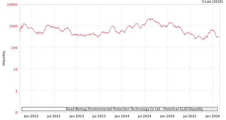graph of Road Biology Environmental Protection Technology Co Ltd ILLIQ-HIST