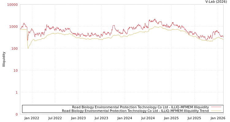 graph of Road Biology Environmental Protection Technology Co Ltd ILLIQ-MFMEM