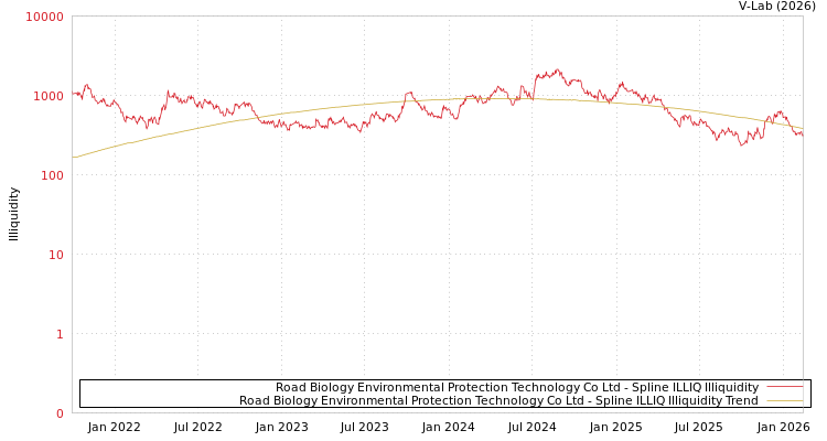 graph of Road Biology Environmental Protection Technology Co Ltd ILLIQ-SMEM