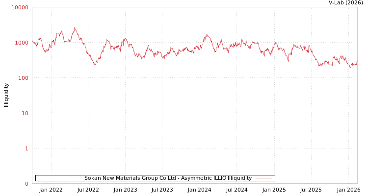 graph of Sokan New Materials Group Co Ltd ILLIQ-AMEM