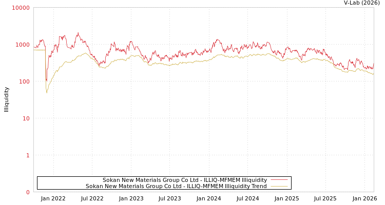 graph of Sokan New Materials Group Co Ltd ILLIQ-MFMEM