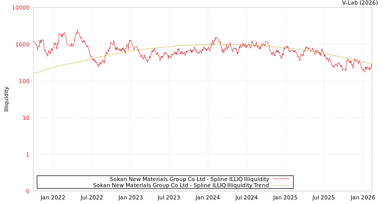 graph of Sokan New Materials Group Co Ltd ILLIQ-SMEM
