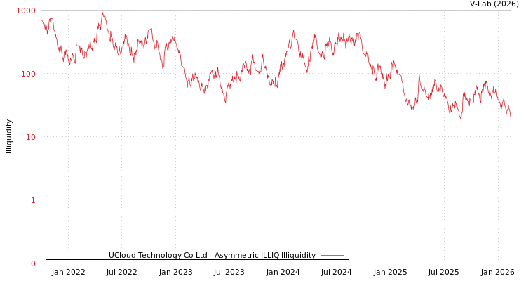 graph of UCloud Technology Co Ltd ILLIQ-AMEM