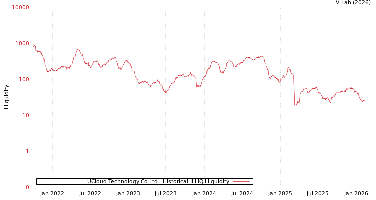 graph of UCloud Technology Co Ltd ILLIQ-HIST