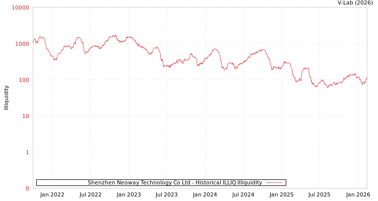 graph of Shenzhen Neoway Technology Co Ltd ILLIQ-HIST