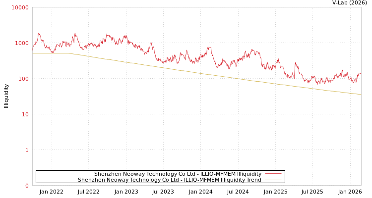 graph of Shenzhen Neoway Technology Co Ltd ILLIQ-MFMEM