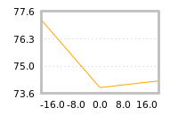 Impact of return on liquidity tomorrow