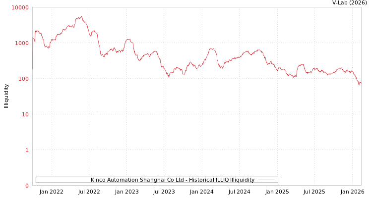 graph of Kinco Automation Shanghai Co Ltd ILLIQ-HIST