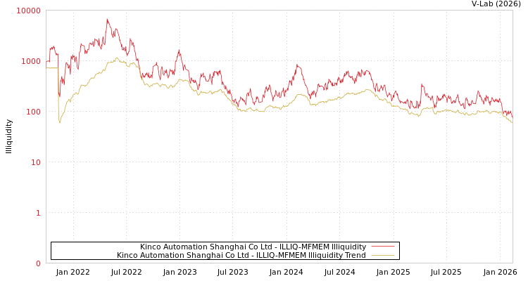 graph of Kinco Automation Shanghai Co Ltd ILLIQ-MFMEM