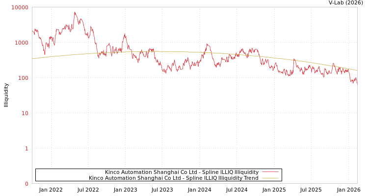 graph of Kinco Automation Shanghai Co Ltd ILLIQ-SMEM