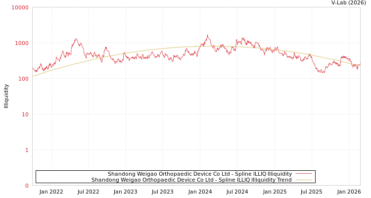 graph of Shandong Weigao Orthopaedic Device Co Ltd ILLIQ-SMEM