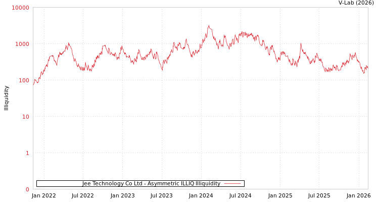 graph of Jee Technology Co Ltd ILLIQ-AMEM