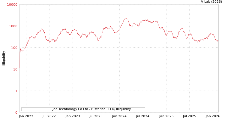 graph of Jee Technology Co Ltd ILLIQ-HIST