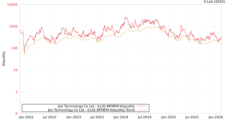 graph of Jee Technology Co Ltd ILLIQ-MFMEM