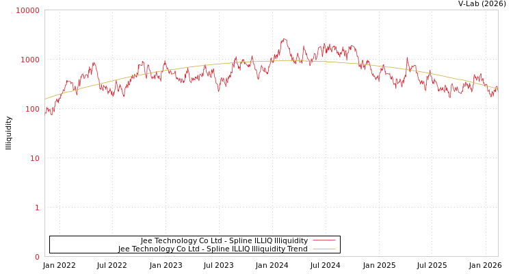 graph of Jee Technology Co Ltd ILLIQ-SMEM