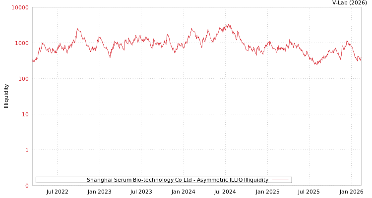 graph of Shanghai Serum Bio-technology Co Ltd ILLIQ-AMEM