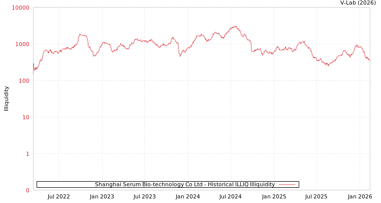 graph of Shanghai Serum Bio-technology Co Ltd ILLIQ-HIST